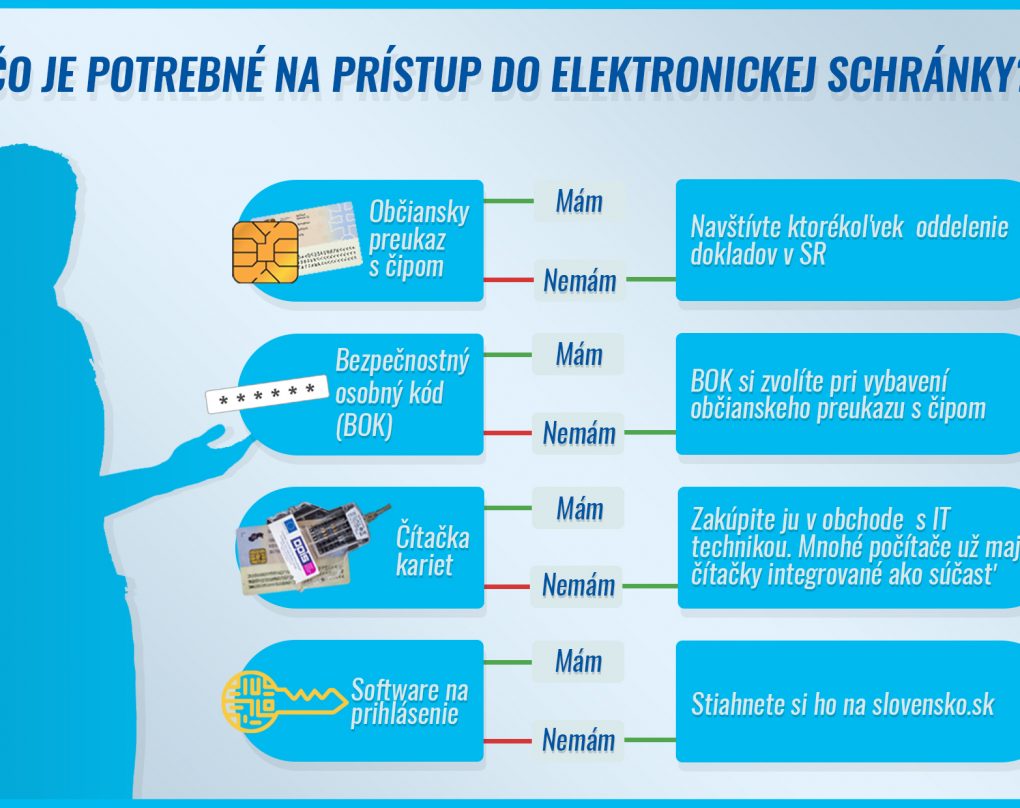 Povinná elektronická komunikácia so štátom sa o necelý mesiac dotkne už aj cirkví