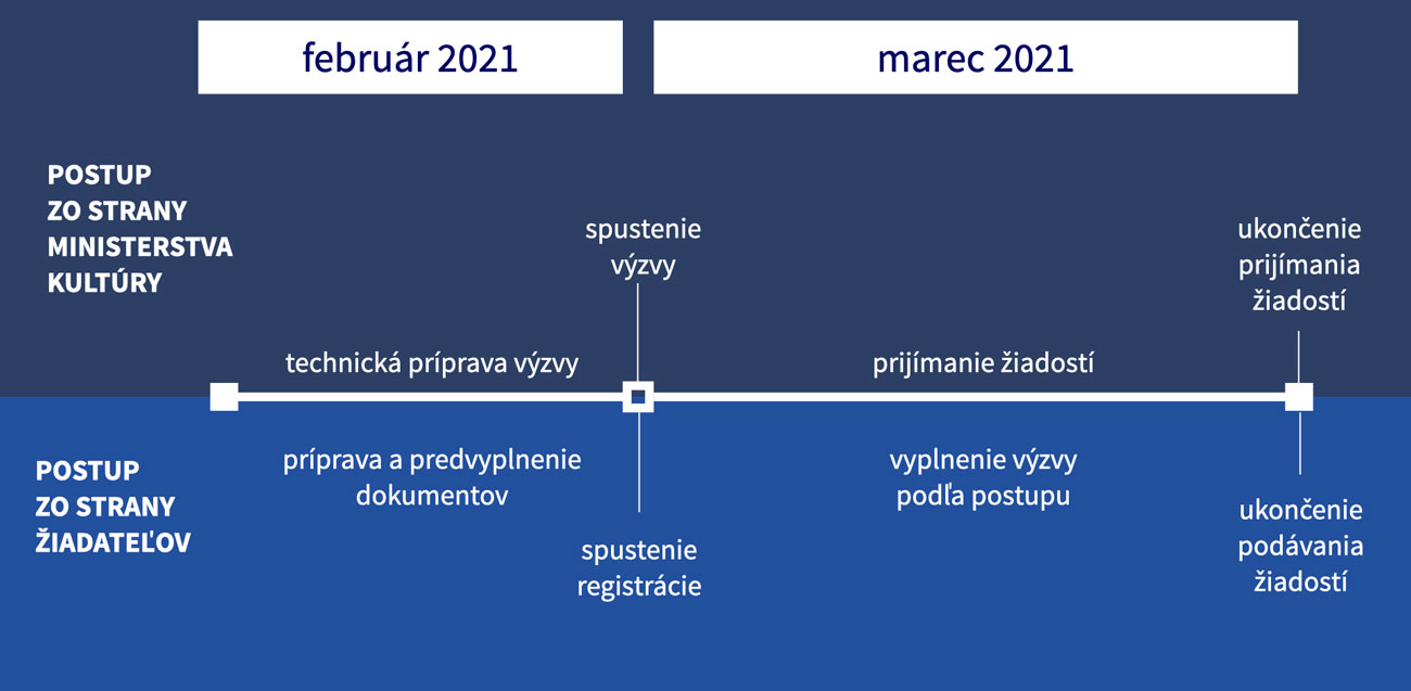  Časová schéma pomoci